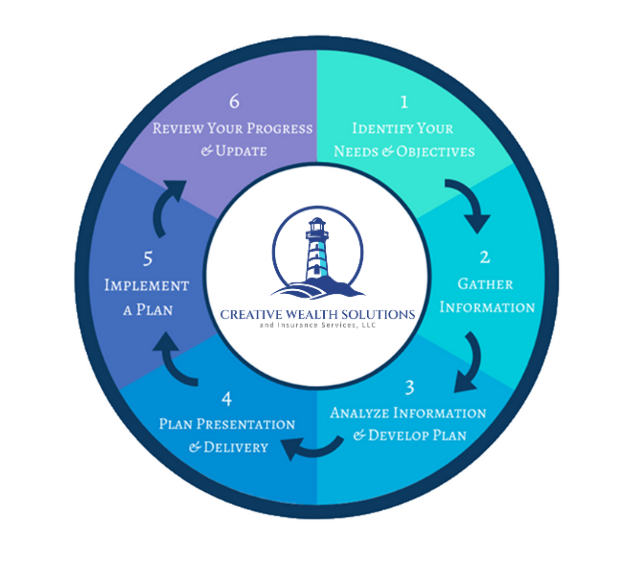 Process Wheel